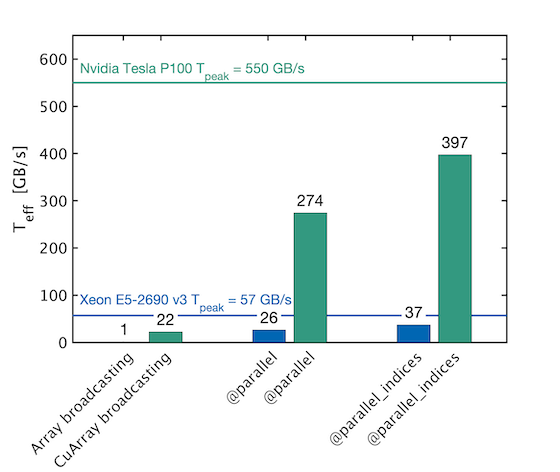 Performance ParallelStencil T_eff